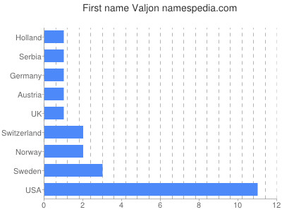 Vornamen Valjon