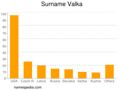 Familiennamen Valka