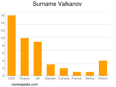 Familiennamen Valkanov