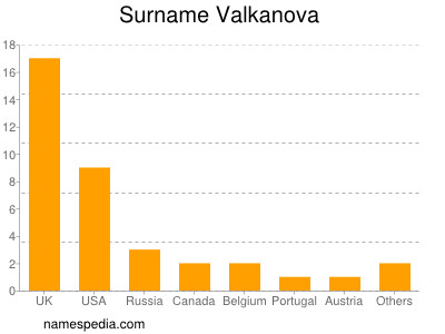 Surname Valkanova