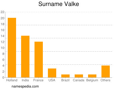 Familiennamen Valke