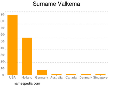 Familiennamen Valkema