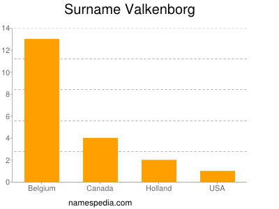 Familiennamen Valkenborg