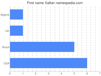 Given name Valker
