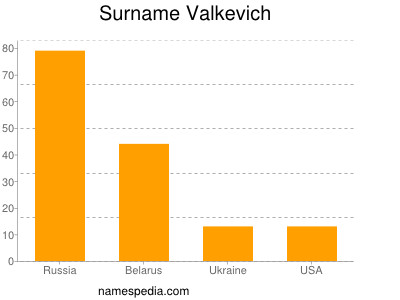 Familiennamen Valkevich