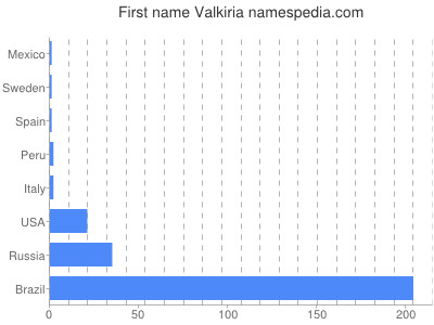 Vornamen Valkiria