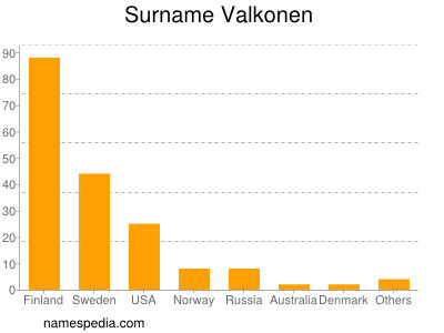 Surname Valkonen