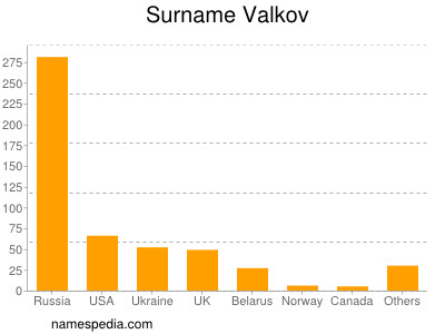 Familiennamen Valkov