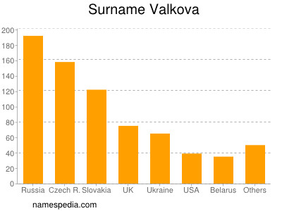 Familiennamen Valkova