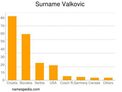 Familiennamen Valkovic