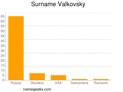Familiennamen Valkovsky