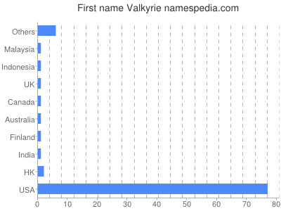 Given name Valkyrie