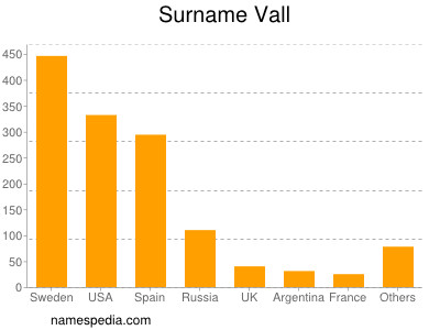Familiennamen Vall
