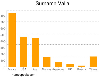 Surname Valla