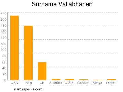 Familiennamen Vallabhaneni