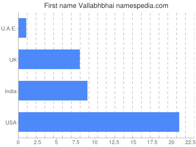 Given name Vallabhbhai