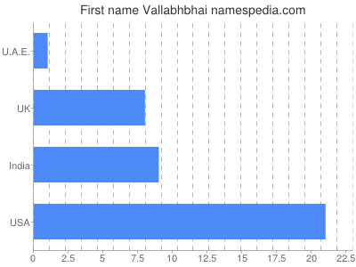Vornamen Vallabhbhai