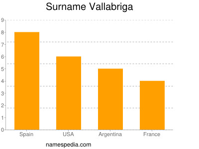 Familiennamen Vallabriga