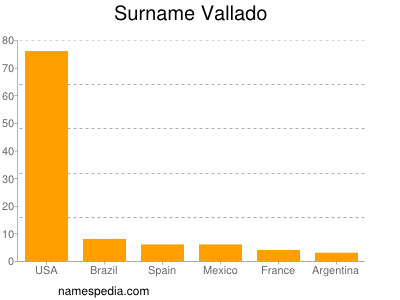 Familiennamen Vallado