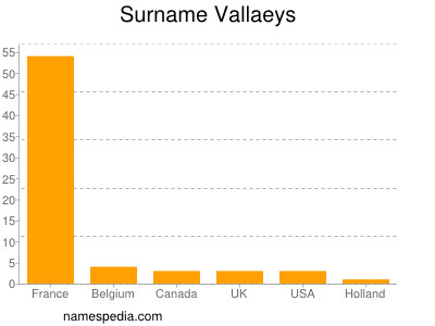 Familiennamen Vallaeys