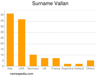 Surname Vallan