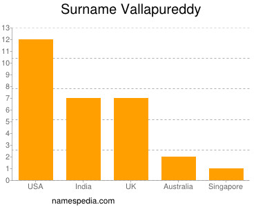 Familiennamen Vallapureddy