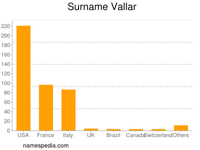 Familiennamen Vallar