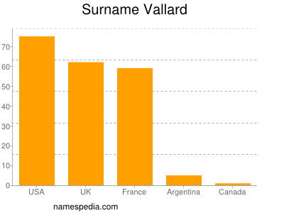 Familiennamen Vallard