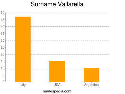 Familiennamen Vallarella