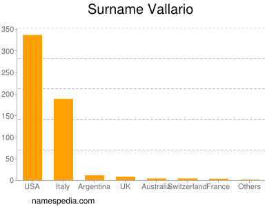 Familiennamen Vallario