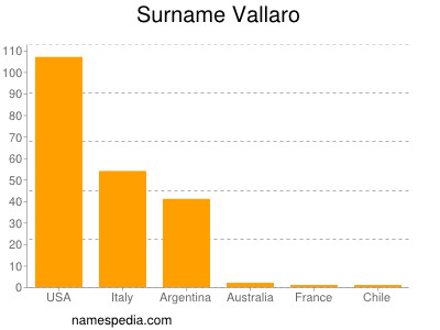 Familiennamen Vallaro