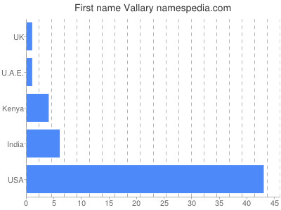 Given name Vallary