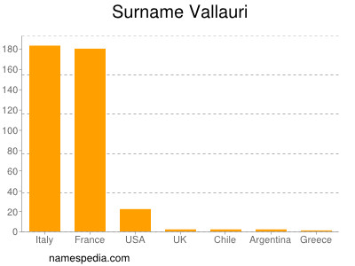 Familiennamen Vallauri