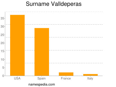 Familiennamen Valldeperas