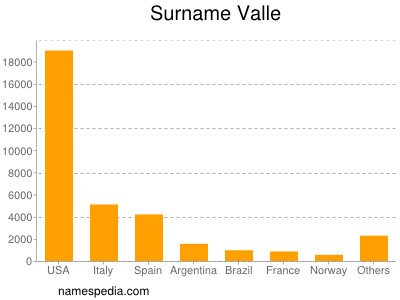 Familiennamen Valle