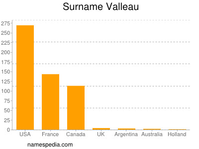 Surname Valleau