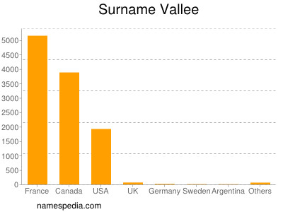 Surname Vallee