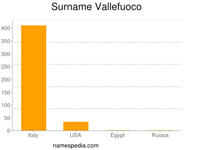 nom Vallefuoco