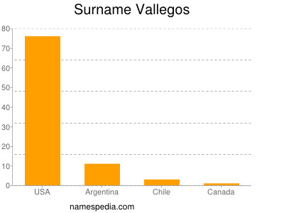 Familiennamen Vallegos