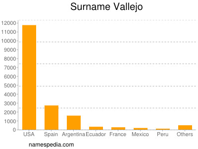 Familiennamen Vallejo