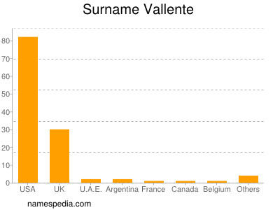 Familiennamen Vallente