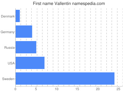 Vornamen Vallentin