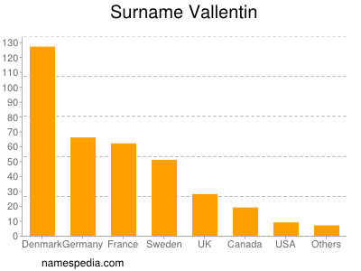 Familiennamen Vallentin