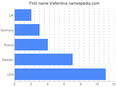 prenom Vallentina