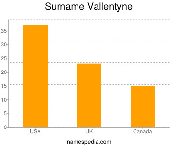 Familiennamen Vallentyne