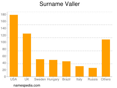 Surname Valler