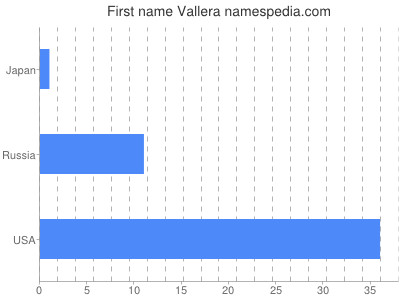 Vornamen Vallera