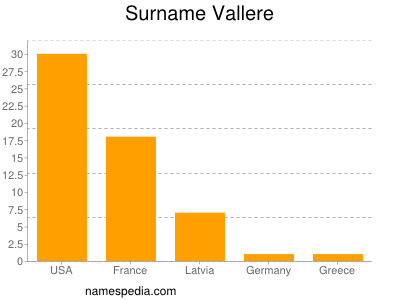 Familiennamen Vallere