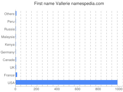 Vornamen Vallerie