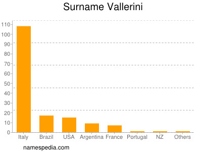 Familiennamen Vallerini